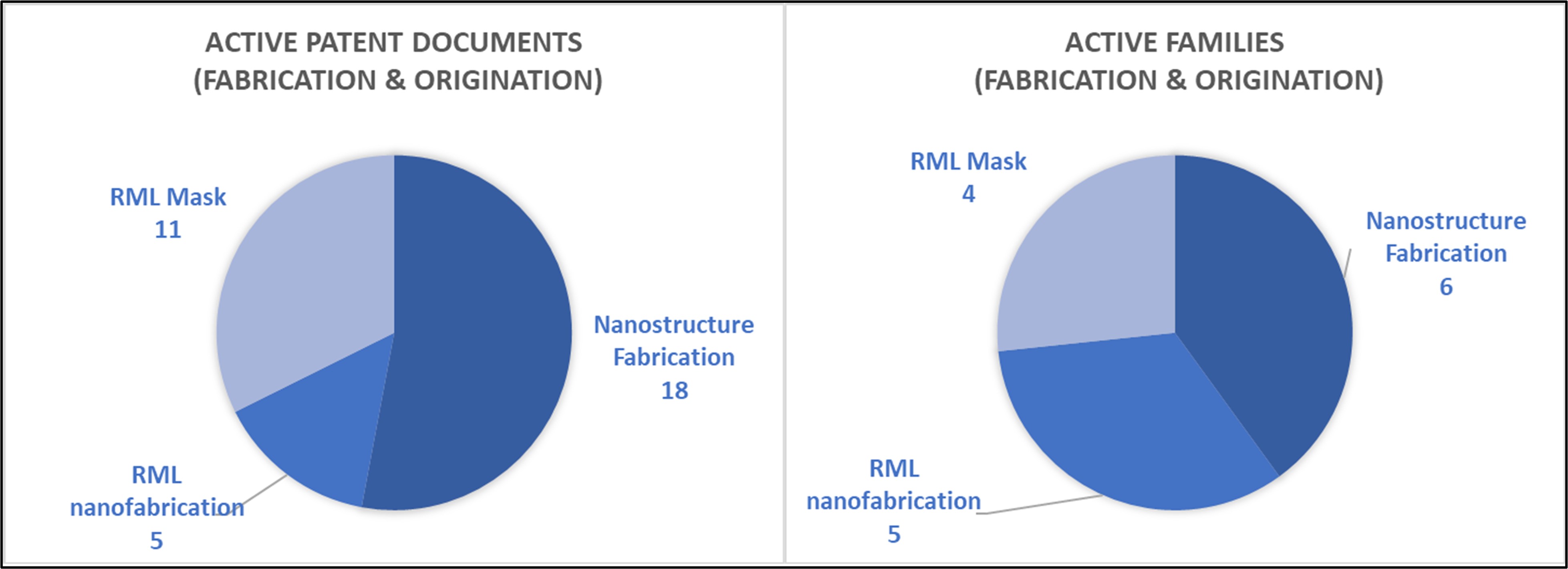 Active Patent Documents Fabrication and Origination