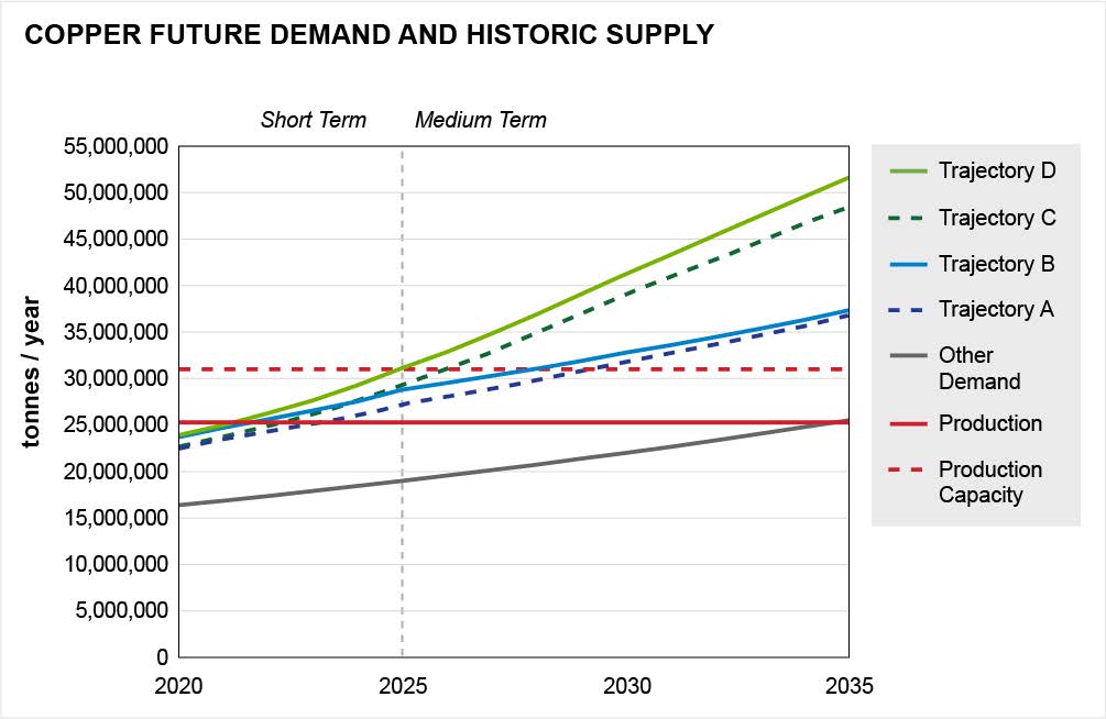 Copper Future Demand and Historic Supply