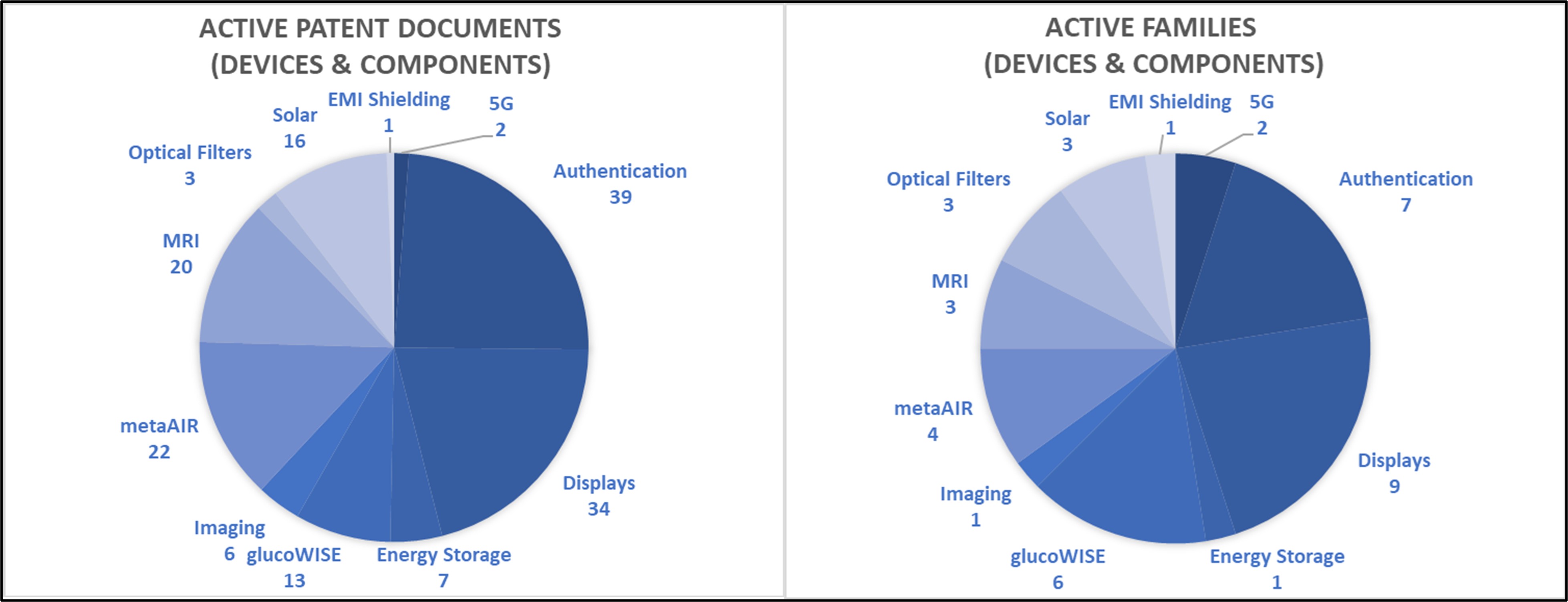 Devices and Components by Technology