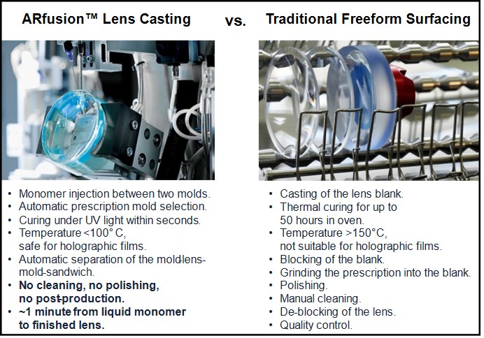Fusion vs. Traditional Lenses