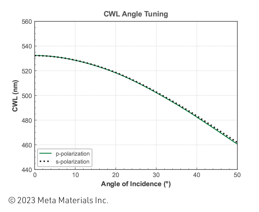 Figure 1. CWL angle tuning for the 532-nm STRATA filter