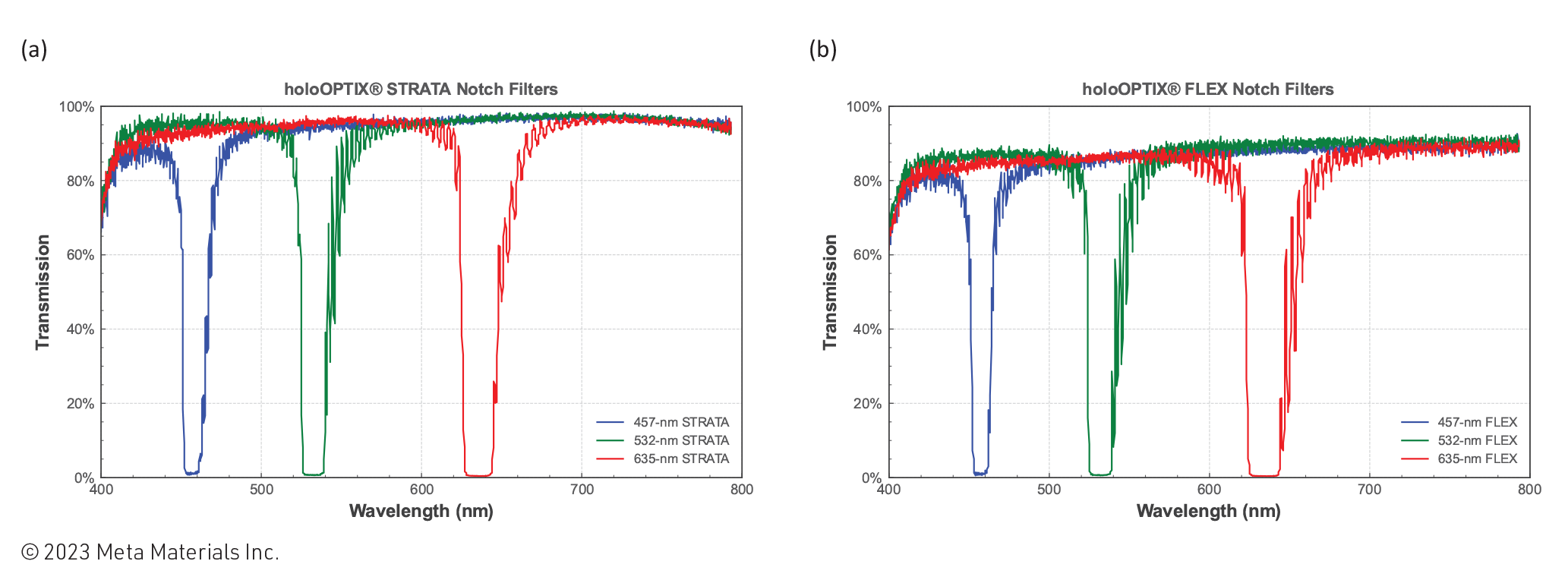 Figure 3. Visible transmission curves of holoOPTIX® (a) STRATA and (b) FLEX notch filters