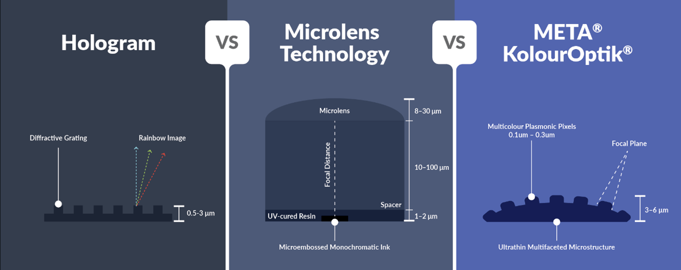 Nano-optics vs holograms and micro lenses