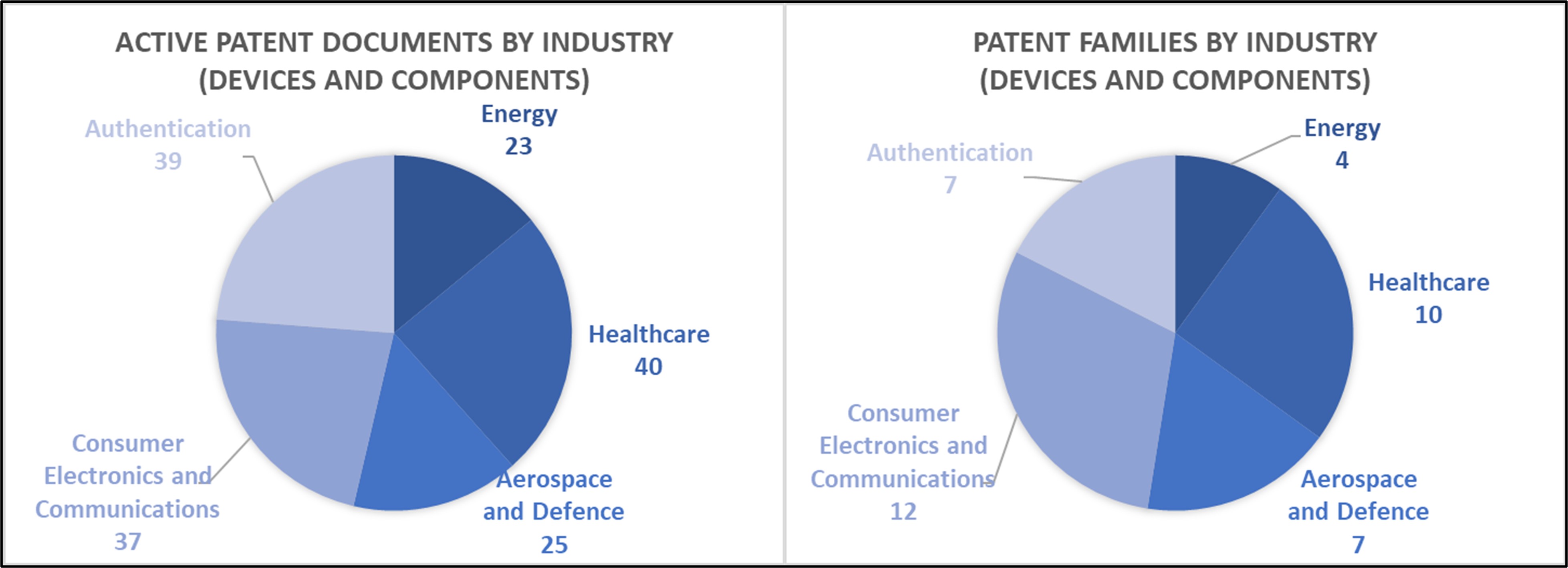 Active Patent Documents by Industry Devices and Components