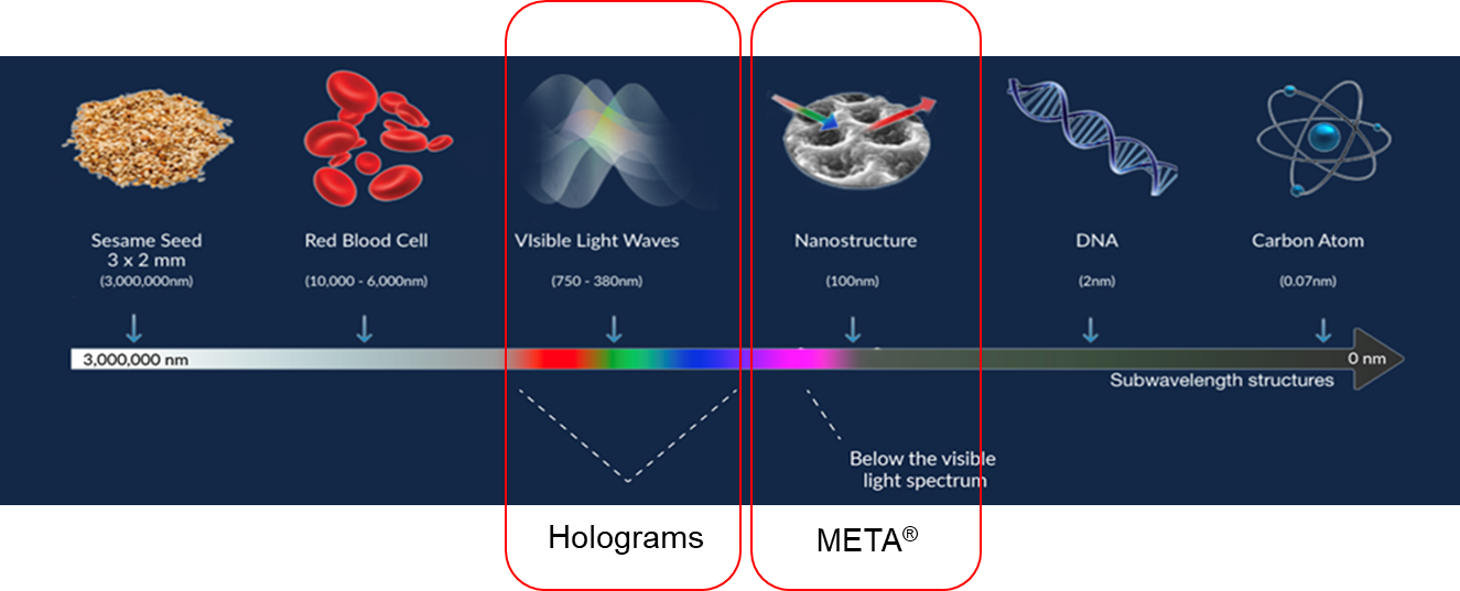 holograms vs nano optics meta materials